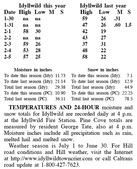 Weather stats
