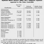 Idyllwild Water District (IWD) 2011 employee expenses reported to the State Controller 