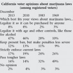 State majority favors legalized marijuana use