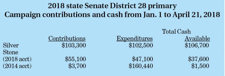 Silver maintains fundraising lead over Stone