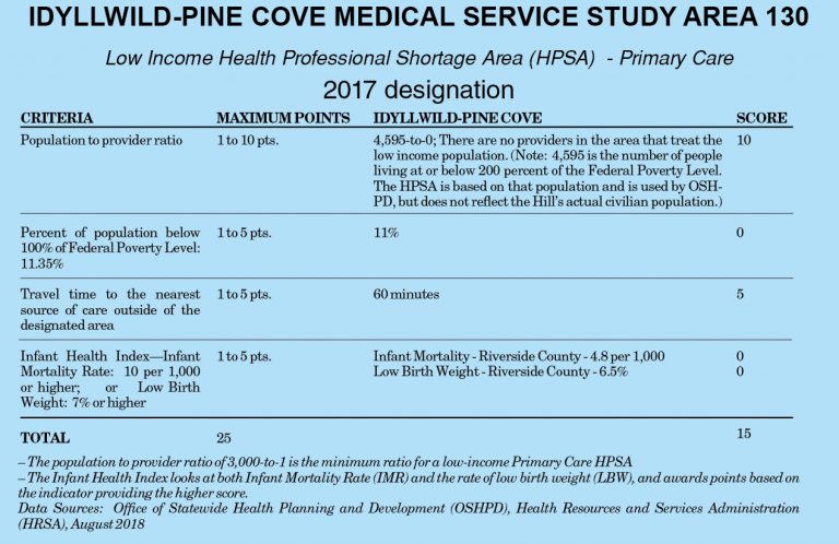 Access to primary care on the Hill: nonexistent for low-income residents