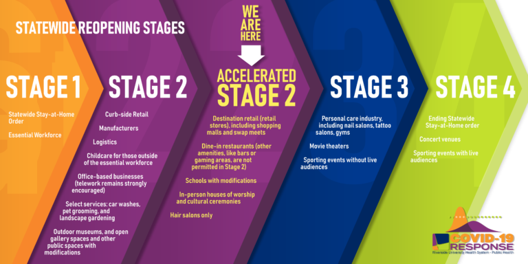 COVID-19 Local update: County in accelerated stage 2 of reopening