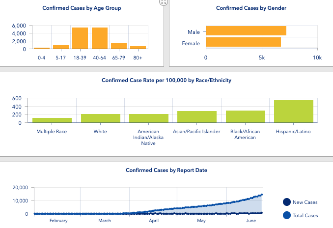 COVID-19 local update County cases surge