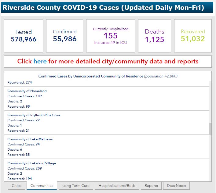 COVID-19 Local Update: Recovered numbers rising, confirmed numbers slowing