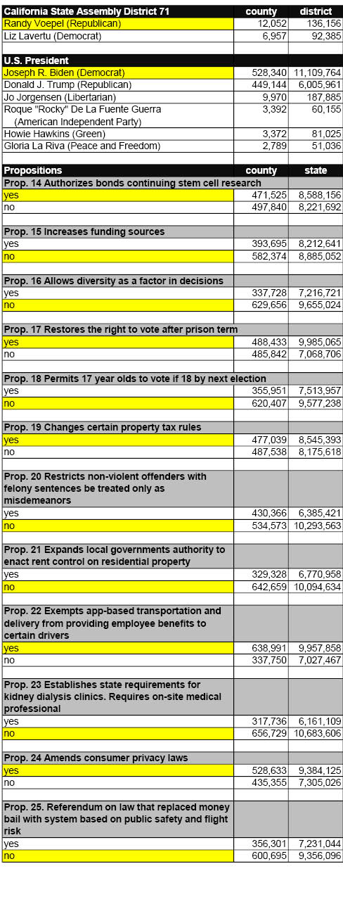 Election results certified by the state