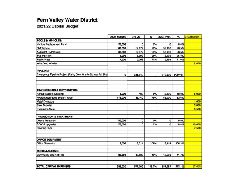 FVWD director Jim Gates resigns, board passes FY 2021/22 budget