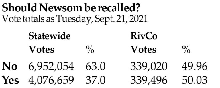 County voters reject Newsom