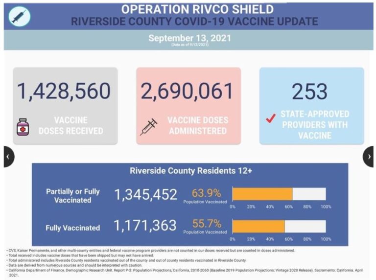 COVID-19 Local Update: CDC weekly review and RivCo reports — 11 new COVID cases on the Hill