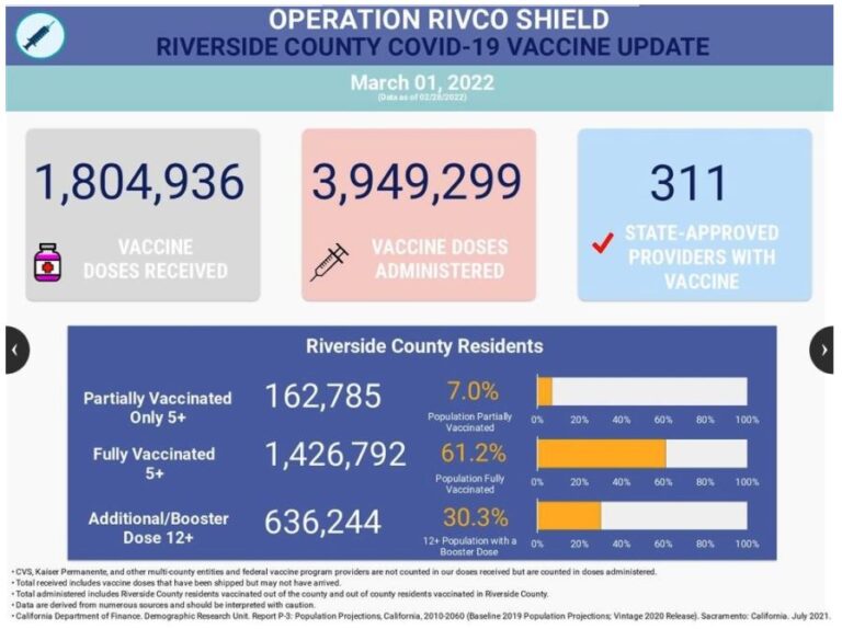 COVID-19 Local Update: COVID dropping fast nationally, county-wide and on the Hill