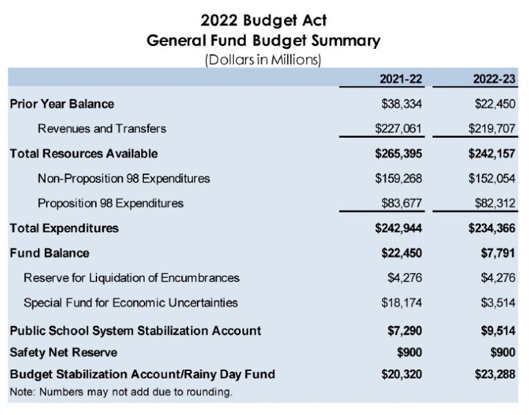 California passes budget with tax refunds, other benefits