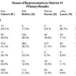 How the Hill voted on June 7