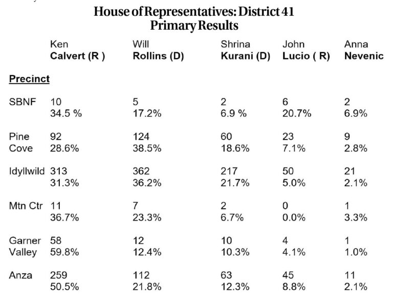 How the Hill voted on June 7