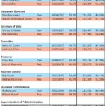 Almost all election winners determined