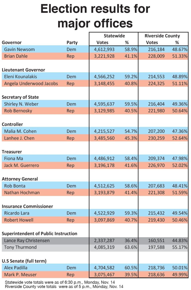 Almost all election winners determined