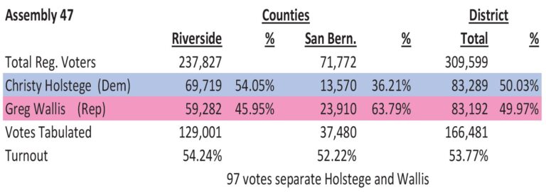 Still one too close in election counts