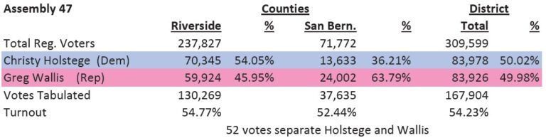 Holstege and Wallis too close to call and other results