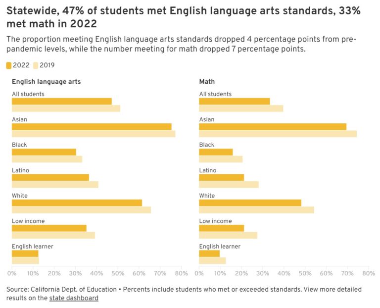 Pandemic years take toll on education progress