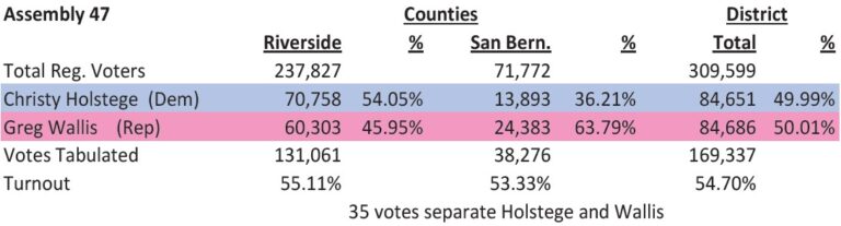 Wallis has slight edge over Holstege: Some votes still to count