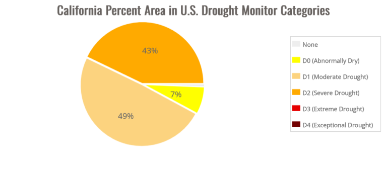 Dry spell coming; despite storms, drought continues