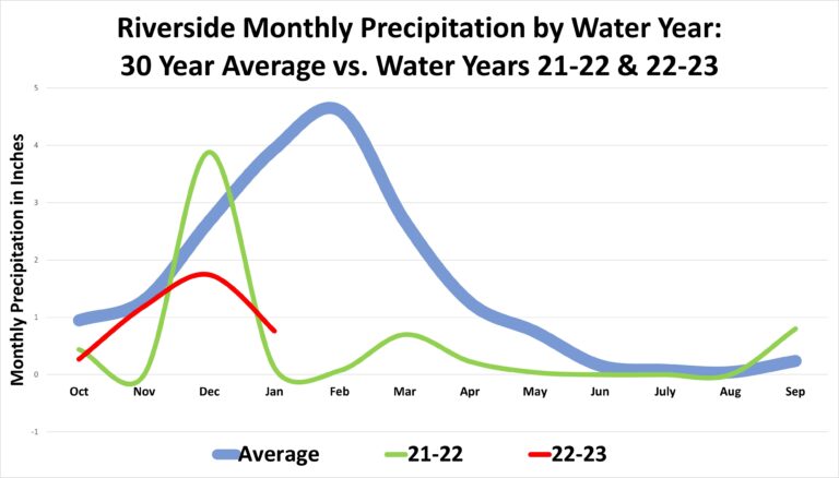 More rain in store for California