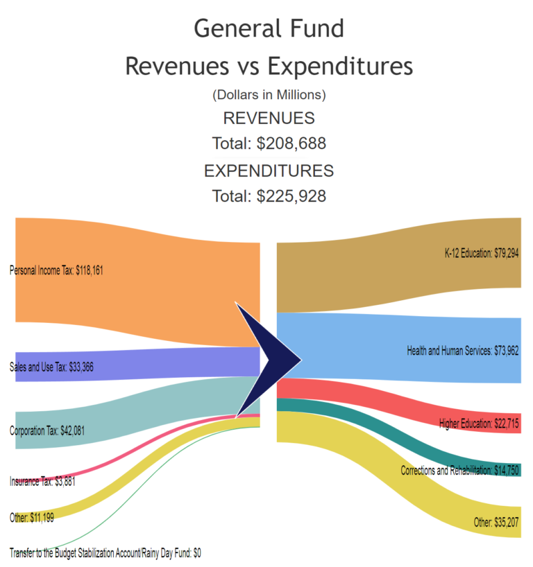 State budget in serious deficit trouble