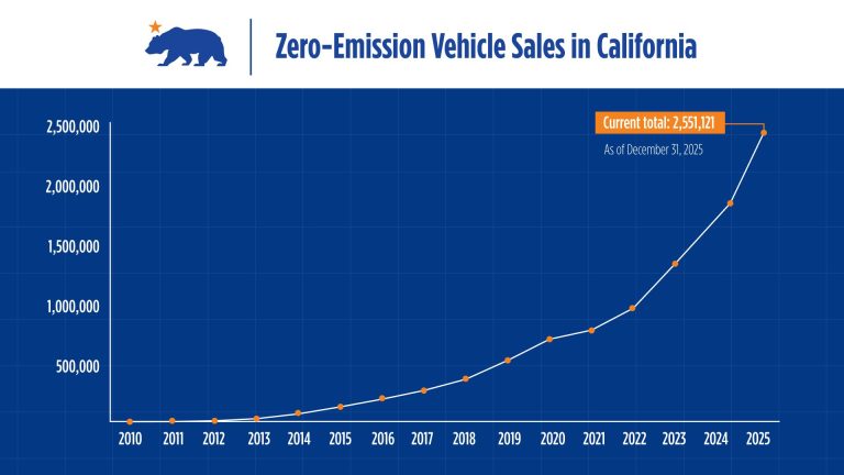 EV sales Zero Emission Vehicles still critical to California’s future